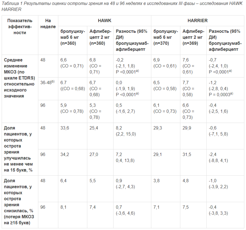 Таблица 1 Результаты оценки остроты зрения на 48 и 96 неделях в исследованиях III фазы – исследования НАWK HARRIER