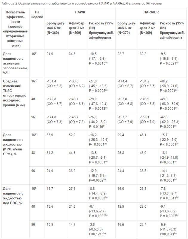 Таблица 2 Оценка активности заболевания в исследованиях НАWK и HARRIER вплоть до 96 недели