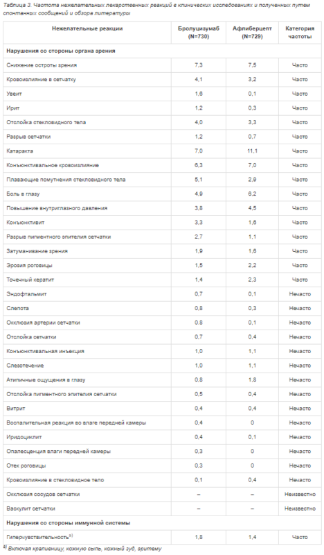 Таблица 3. Частота нежелательных лекарственных реакций в клинических исследованиях и полученных путем спонтанных сообщений и обзора литературы